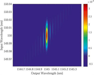 Optical Frequency Down-Conversion With Bandwidth Compression Based on Counter-Propagating Phase Matching